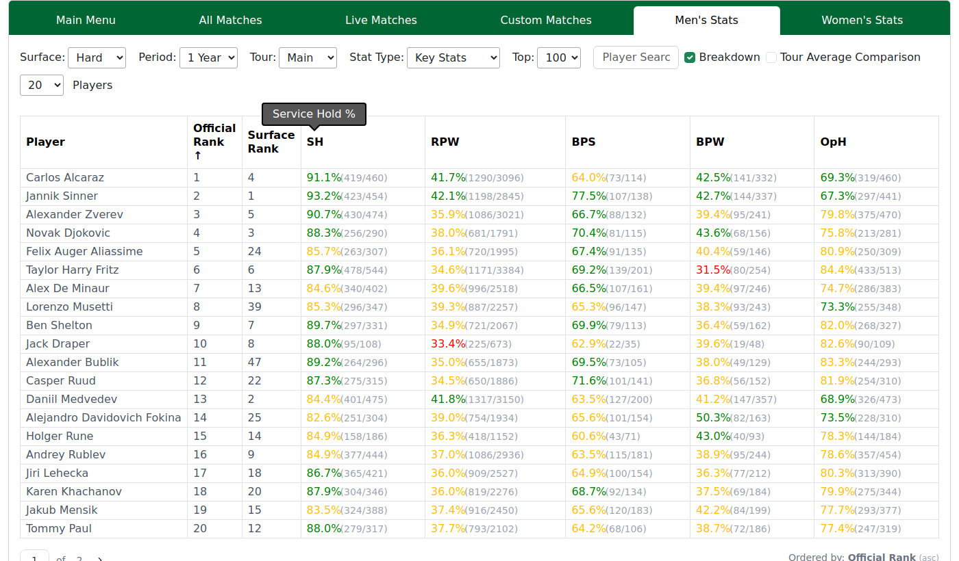 The Men's Stats leaderboard