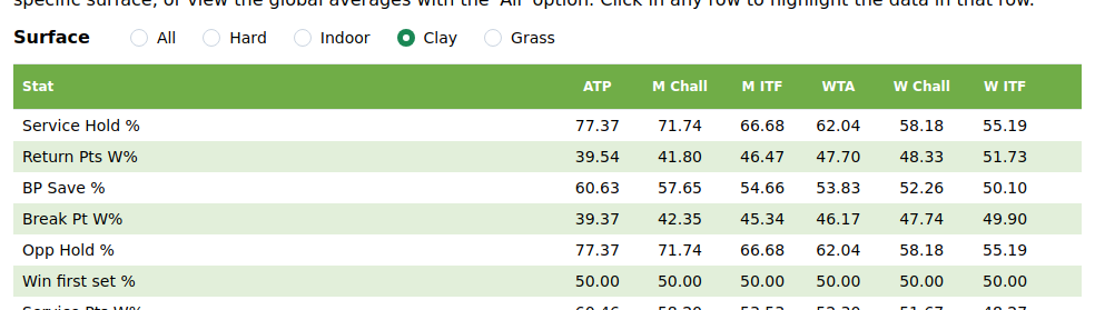 The same stats on clay