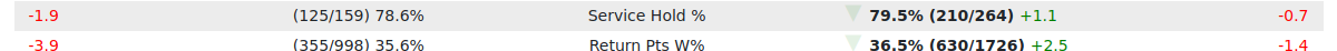 A percentage with its raw counts