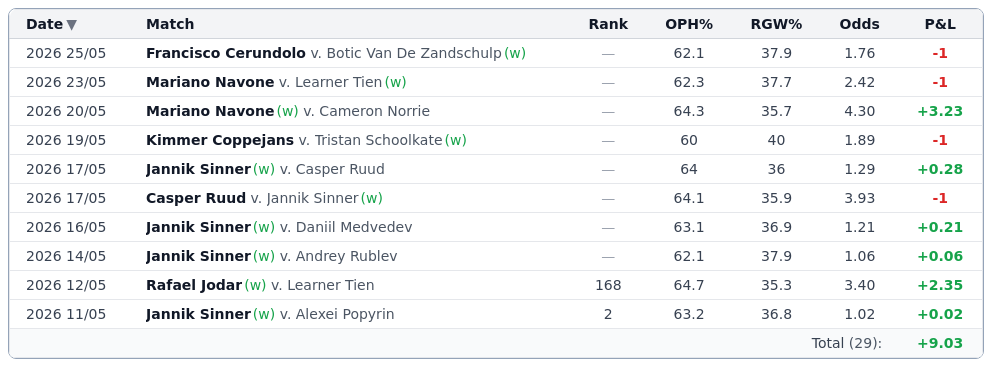 The match-by-match results table